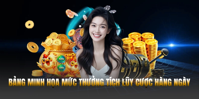 Khuyến mãi Hubet - Cơ hội vàng tăng lợi nhuận gấp 3 lần 2 Bảng minh họa mức thưởng tích lũy cược hàng ngày